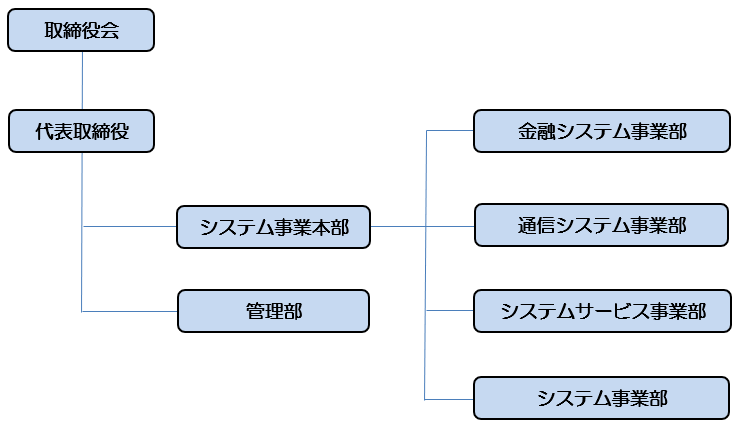 組織図
